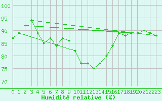 Courbe de l'humidit relative pour Calamocha