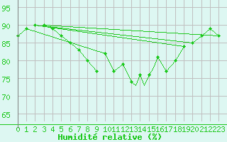 Courbe de l'humidit relative pour Gibraltar (UK)