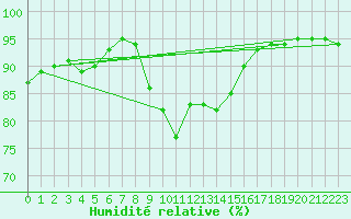 Courbe de l'humidit relative pour Cap Pertusato (2A)