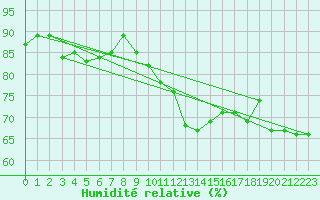 Courbe de l'humidit relative pour Clermont-Ferrand (63)