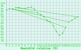 Courbe de l'humidit relative pour Voiron (38)