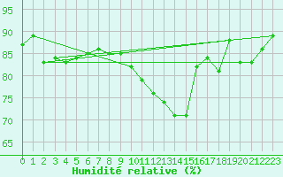 Courbe de l'humidit relative pour Gersau