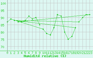 Courbe de l'humidit relative pour Messstetten