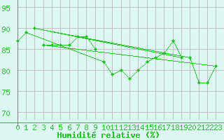 Courbe de l'humidit relative pour Aviemore