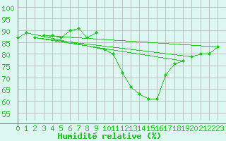 Courbe de l'humidit relative pour Gap-Sud (05)