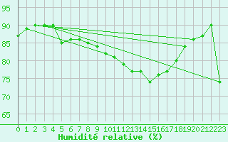 Courbe de l'humidit relative pour Perpignan Moulin  Vent (66)