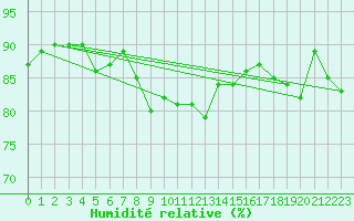 Courbe de l'humidit relative pour Les Eplatures - La Chaux-de-Fonds (Sw)