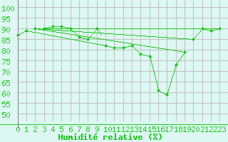 Courbe de l'humidit relative pour Valley