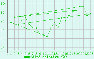 Courbe de l'humidit relative pour Gsgen