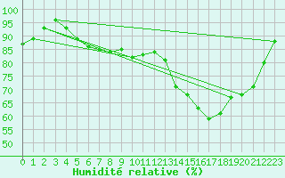 Courbe de l'humidit relative pour Kleine-Brogel (Be)