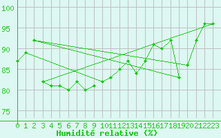 Courbe de l'humidit relative pour Charterhall