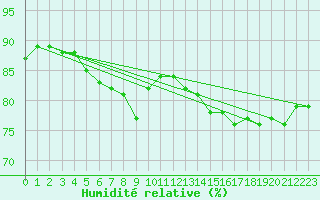 Courbe de l'humidit relative pour Quickborn