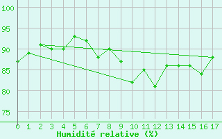 Courbe de l'humidit relative pour Saint Catherine's Point