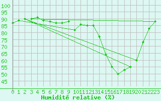 Courbe de l'humidit relative pour Douzy (08)