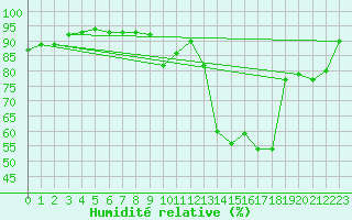 Courbe de l'humidit relative pour Albi (81)