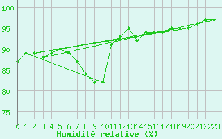 Courbe de l'humidit relative pour Vliermaal-Kortessem (Be)