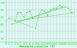 Courbe de l'humidit relative pour Neuchatel (Sw)