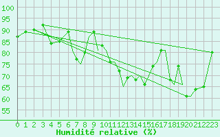 Courbe de l'humidit relative pour Isle Of Man / Ronaldsway Airport