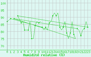 Courbe de l'humidit relative pour Bergen / Flesland