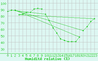 Courbe de l'humidit relative pour La Rochelle - Aerodrome (17)