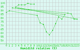 Courbe de l'humidit relative pour Idar-Oberstein