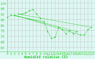 Courbe de l'humidit relative pour Eu (76)