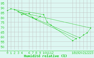 Courbe de l'humidit relative pour Jan (Esp)