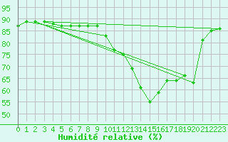 Courbe de l'humidit relative pour Auch (32)