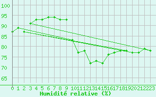 Courbe de l'humidit relative pour Besanon (25)