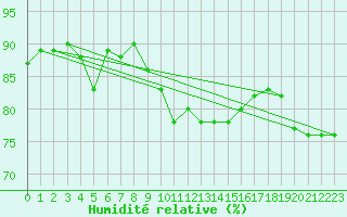 Courbe de l'humidit relative pour Porquerolles (83)