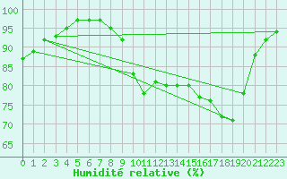 Courbe de l'humidit relative pour Albert-Bray (80)