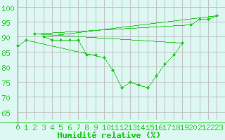 Courbe de l'humidit relative pour Hohwacht