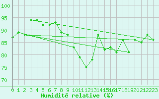 Courbe de l'humidit relative pour Segovia