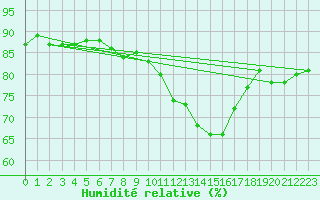 Courbe de l'humidit relative pour Dolembreux (Be)