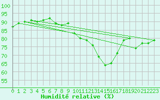 Courbe de l'humidit relative pour Landser (68)