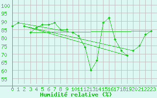 Courbe de l'humidit relative pour Hyres (83)