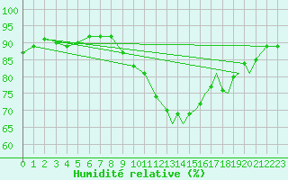 Courbe de l'humidit relative pour Marham