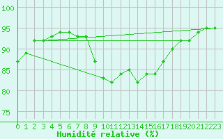 Courbe de l'humidit relative pour Nris-les-Bains (03)