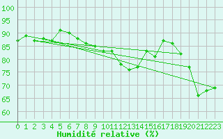 Courbe de l'humidit relative pour Kroppefjaell-Granan