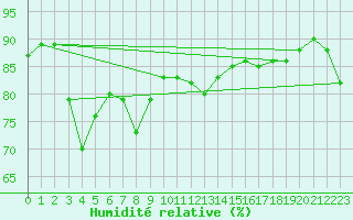Courbe de l'humidit relative pour la bouée 63055