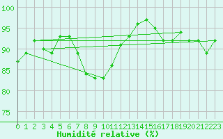 Courbe de l'humidit relative pour Leeds Bradford