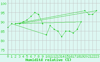 Courbe de l'humidit relative pour Landivisiau (29)