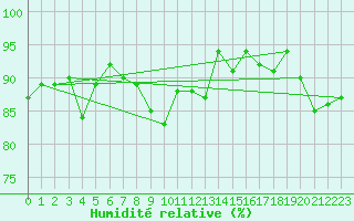Courbe de l'humidit relative pour Guret Saint-Laurent (23)