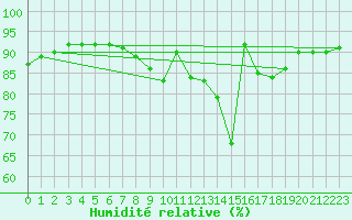 Courbe de l'humidit relative pour Limoges (87)