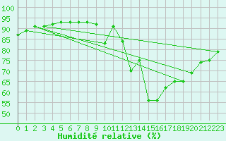 Courbe de l'humidit relative pour Pordic (22)