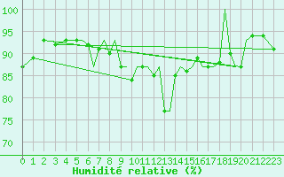 Courbe de l'humidit relative pour Isle Of Man / Ronaldsway Airport