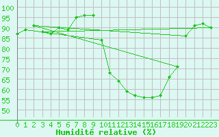 Courbe de l'humidit relative pour Grenoble/St-Etienne-St-Geoirs (38)