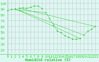 Courbe de l'humidit relative pour Nonaville (16)