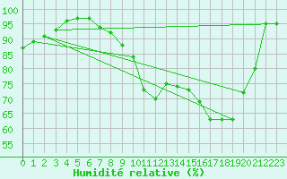 Courbe de l'humidit relative pour Church Lawford
