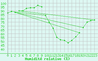 Courbe de l'humidit relative pour Remich (Lu)